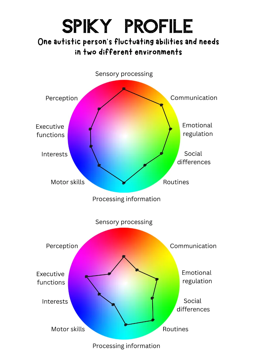 A visual demonstrating a spikey profile with autistic traits created by our expert by experience.
